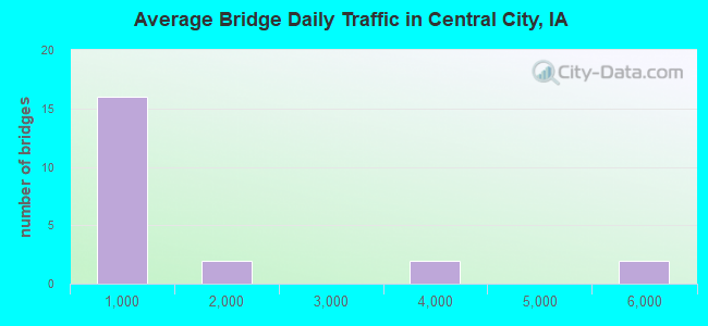 Average Bridge Daily Traffic in Central City, IA