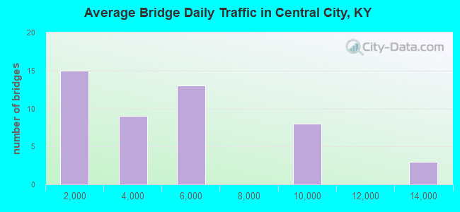 Average Bridge Daily Traffic in Central City, KY