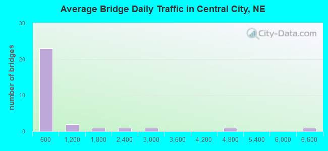 Average Bridge Daily Traffic in Central City, NE