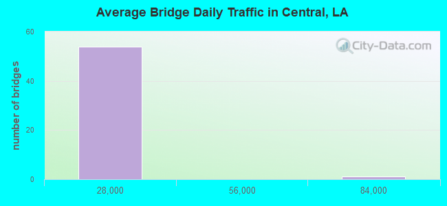 Average Bridge Daily Traffic in Central, LA