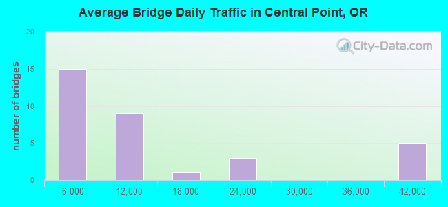 Average Bridge Daily Traffic in Central Point, OR
