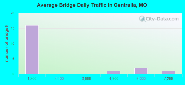Average Bridge Daily Traffic in Centralia, MO