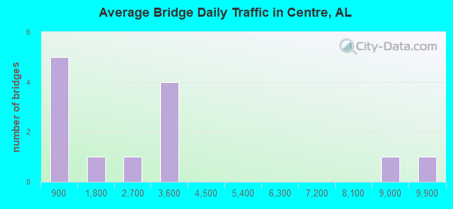 Average Bridge Daily Traffic in Centre, AL
