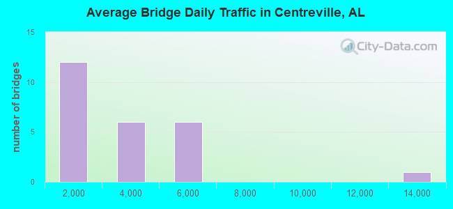 Average Bridge Daily Traffic in Centreville, AL