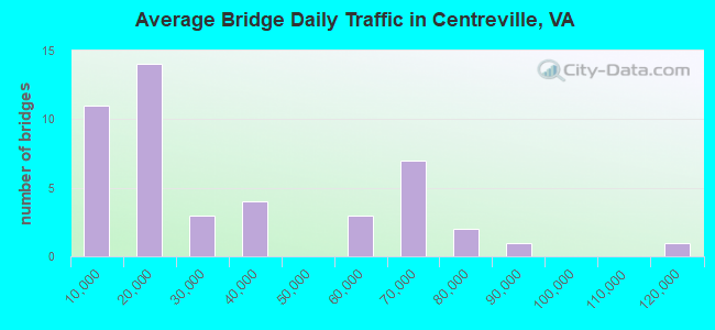 Average Bridge Daily Traffic in Centreville, VA