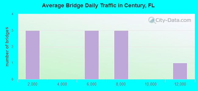 Average Bridge Daily Traffic in Century, FL