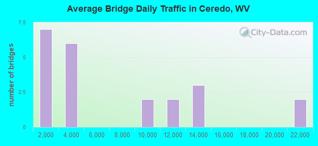 Average Bridge Daily Traffic in Ceredo, WV