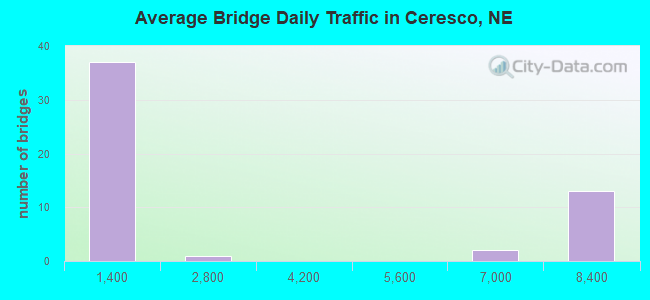 Average Bridge Daily Traffic in Ceresco, NE
