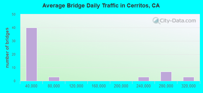 Average Bridge Daily Traffic in Cerritos, CA