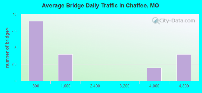 Average Bridge Daily Traffic in Chaffee, MO