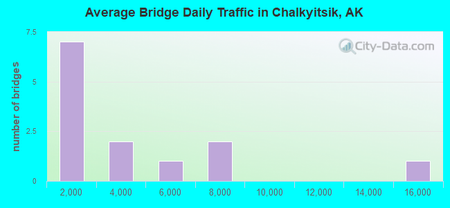 Average Bridge Daily Traffic in Chalkyitsik, AK