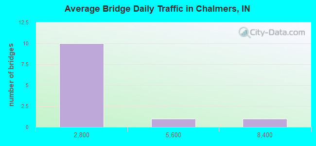 Average Bridge Daily Traffic in Chalmers, IN