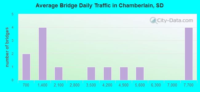 Average Bridge Daily Traffic in Chamberlain, SD