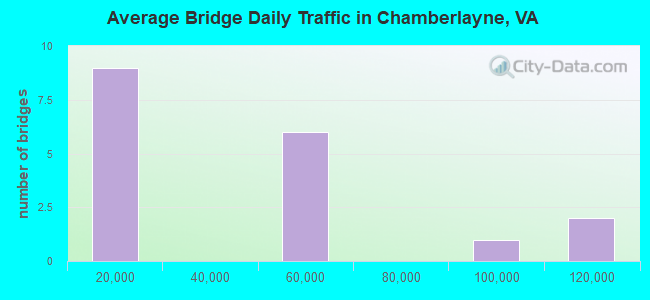 Average Bridge Daily Traffic in Chamberlayne, VA