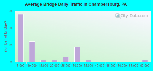 Average Bridge Daily Traffic in Chambersburg, PA