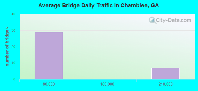 Average Bridge Daily Traffic in Chamblee, GA
