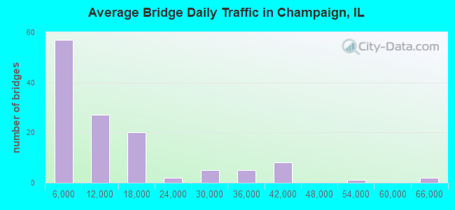 Average Bridge Daily Traffic in Champaign, IL