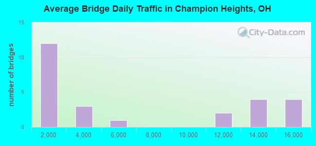 Average Bridge Daily Traffic in Champion Heights, OH