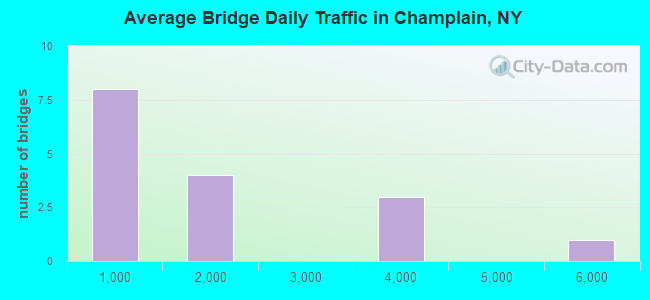 Average Bridge Daily Traffic in Champlain, NY
