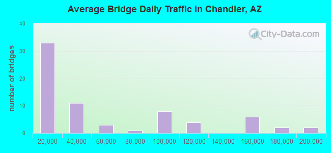 Average Bridge Daily Traffic in Chandler, AZ