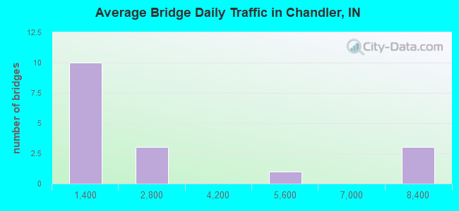 Average Bridge Daily Traffic in Chandler, IN