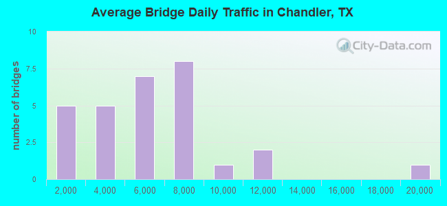 Average Bridge Daily Traffic in Chandler, TX