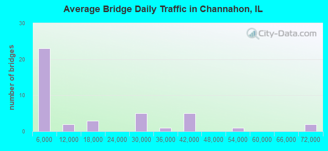 Average Bridge Daily Traffic in Channahon, IL