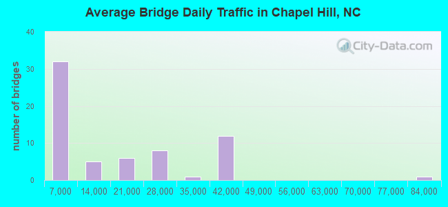 Average Bridge Daily Traffic in Chapel Hill, NC