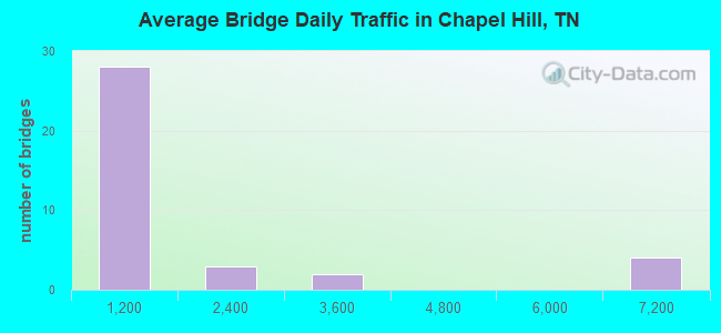 Average Bridge Daily Traffic in Chapel Hill, TN