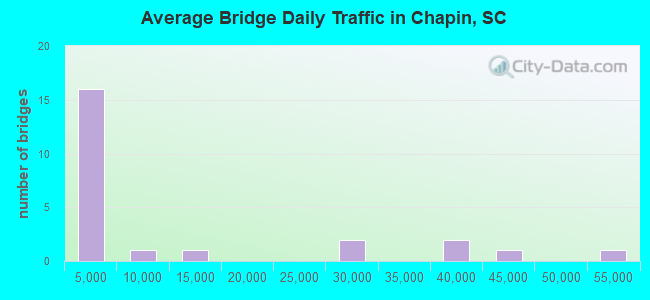 Average Bridge Daily Traffic in Chapin, SC