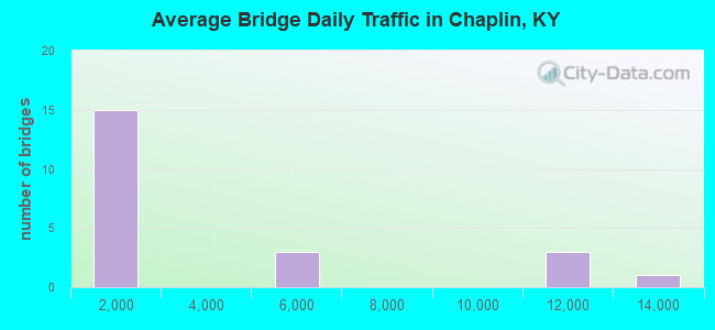 Average Bridge Daily Traffic in Chaplin, KY