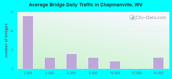 Average Bridge Daily Traffic in Chapmanville, WV