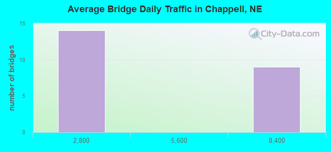 Average Bridge Daily Traffic in Chappell, NE