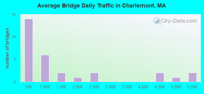 Average Bridge Daily Traffic in Charlemont, MA