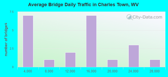 Average Bridge Daily Traffic in Charles Town, WV