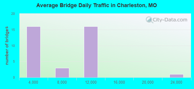 Average Bridge Daily Traffic in Charleston, MO