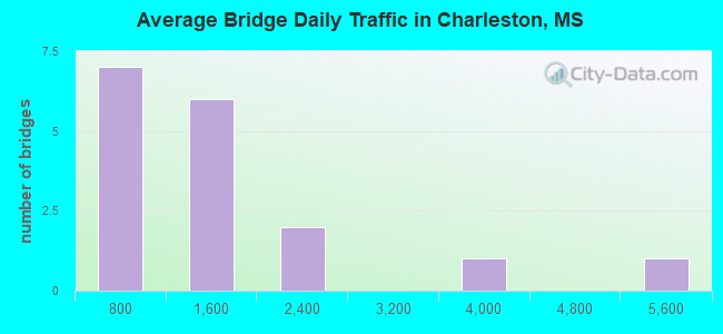 Average Bridge Daily Traffic in Charleston, MS