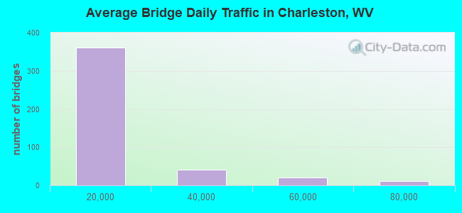 Average Bridge Daily Traffic in Charleston, WV
