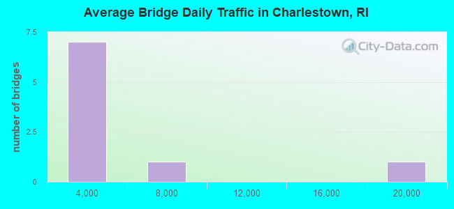 Average Bridge Daily Traffic in Charlestown, RI