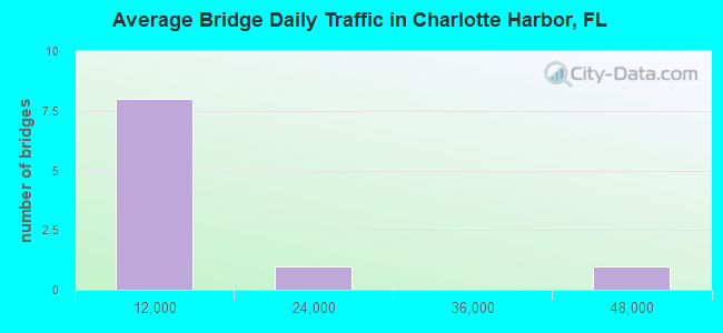 Average Bridge Daily Traffic in Charlotte Harbor, FL