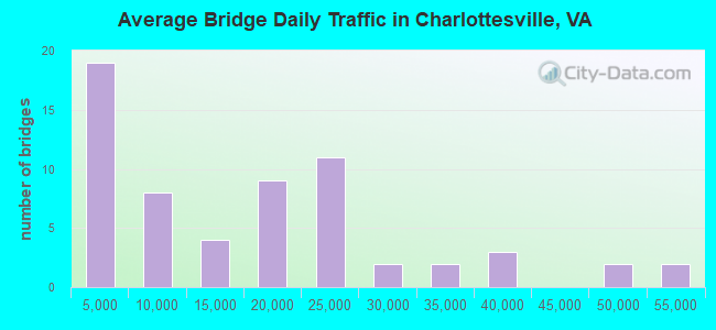 Average Bridge Daily Traffic in Charlottesville, VA