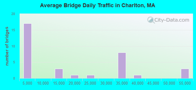 Average Bridge Daily Traffic in Charlton, MA