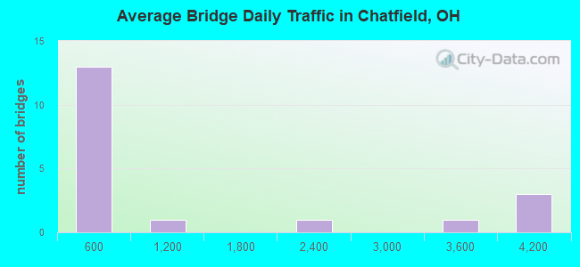 Average Bridge Daily Traffic in Chatfield, OH