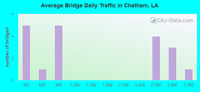 Average Bridge Daily Traffic in Chatham, LA