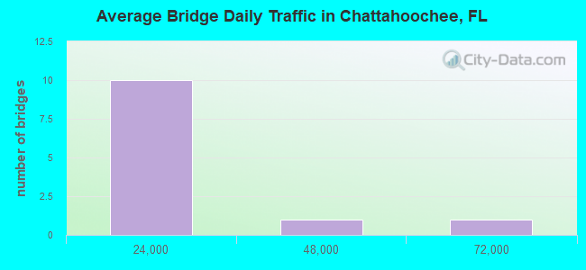Average Bridge Daily Traffic in Chattahoochee, FL