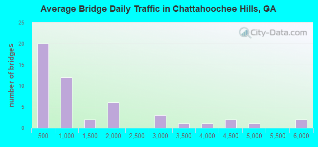 Average Bridge Daily Traffic in Chattahoochee Hills, GA