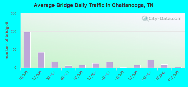 Average Bridge Daily Traffic in Chattanooga, TN