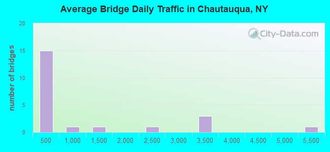 Average Bridge Daily Traffic in Chautauqua, NY