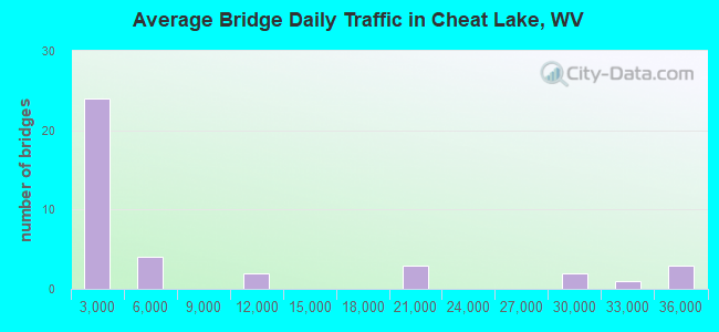 Average Bridge Daily Traffic in Cheat Lake, WV