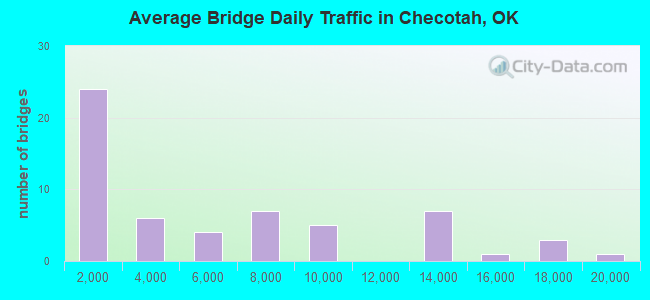 Average Bridge Daily Traffic in Checotah, OK